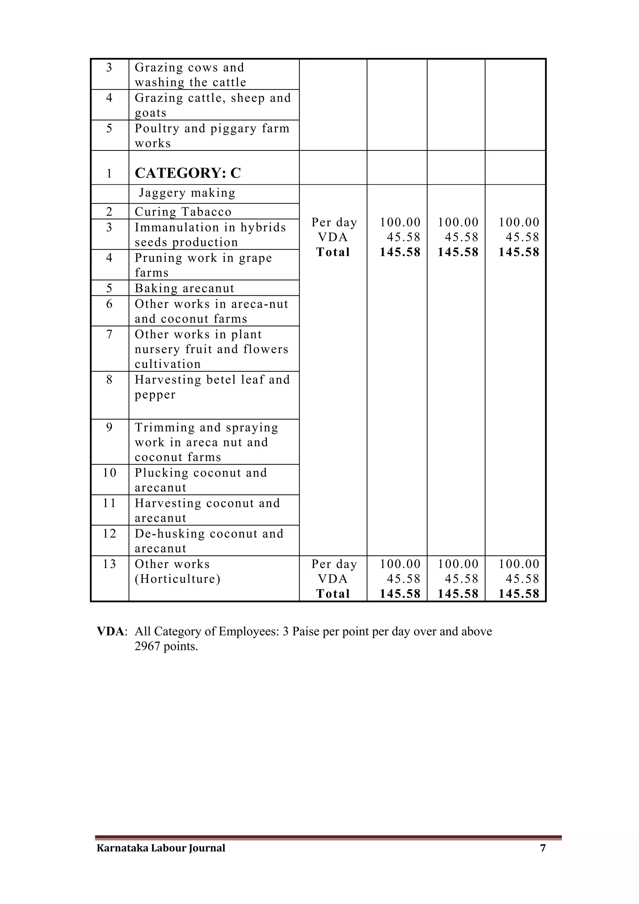 3     Grazing cows and
       washing the cattle
 4     Grazing cattle, sheep and
       goats
 5     Poultry and piggary farm
       works

 1     CATEGORY: C
        Jaggery making
 2     Curing Tabacco
 3     Immanulation in hybrids         Per day     100.00     100.00       100.00
       seeds production                 VDA         45.58      45.58        45.58
 4     Pruning work in grape            Total      145.58     145.58       145.58
       farms
 5     Baking arecanut
 6     Other works in areca-nut
       and coconut farms
 7     Other works in plant
       nursery fruit and flowers
       cultivation
 8     Harvesting betel leaf and
       pepper

 9     Trimming and spraying
       work in areca nut and
       coconut farms
 10    Plucking coconut and
       arecanut
 11    Harvesting coconut and
       arecanut
 12    De-husking coconut and
       arecanut
 13    Other works                     Per day     100.00     100.00       100.00
       (Horticulture)                   VDA         45.58      45.58        45.58
                                        Total      145.58     145.58       145.58

VDA: All Category of Employees: 3 Paise per point per day over and above
     2967 points.




Karnataka Labour Journal                                                            7
 