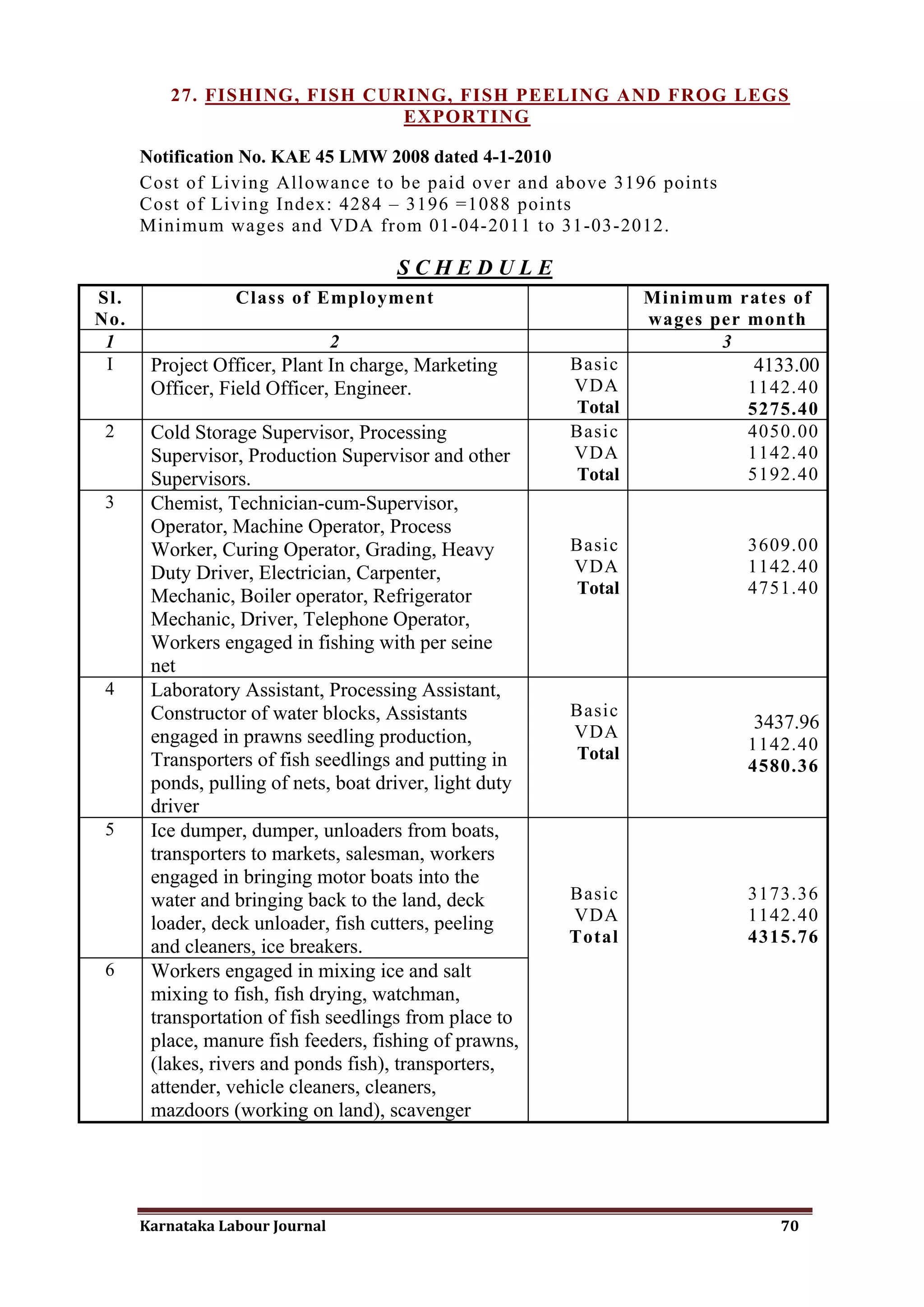 27. FISHING, FISH CURING, FISH PEELING AND FROG LEGS
                               EXPORTING

      Notification No. KAE 45 LMW 2008 dated 4-1-2010
      Cost of Living Allowance to be paid over and above 3196 points
      Cost of Living Index: 4284 – 3196 =1088 points
      Minimum wages and VDA from 01-04-2011 to 31-03-2012.

                                      SCHEDULE
Sl.               Class of Employment                            Minimum rates of
No.                                                              wages per month
 1                               2                                      3
 I     Project Officer, Plant In charge, Marketing       Basic             4133.00
       Officer, Field Officer, Engineer.                 VDA               1142.40
                                                         Total             5275.40
 2     Cold Storage Supervisor, Processing               Basic             4050.00
       Supervisor, Production Supervisor and other       VDA               1142.40
       Supervisors.                                      Total             5192.40
 3     Chemist, Technician-cum-Supervisor,
       Operator, Machine Operator, Process
       Worker, Curing Operator, Grading, Heavy           Basic             3609.00
       Duty Driver, Electrician, Carpenter,              VDA               1142.40
       Mechanic, Boiler operator, Refrigerator           Total             4751.40
       Mechanic, Driver, Telephone Operator,
       Workers engaged in fishing with per seine
       net
 4     Laboratory Assistant, Processing Assistant,
       Constructor of water blocks, Assistants           Basic
                                                         VDA               3437.96
       engaged in prawns seedling production,                              1142.40
       Transporters of fish seedlings and putting in     Total
                                                                           4580.36
       ponds, pulling of nets, boat driver, light duty
       driver
 5     Ice dumper, dumper, unloaders from boats,
       transporters to markets, salesman, workers
       engaged in bringing motor boats into the
       water and bringing back to the land, deck         Basic             3173.36
       loader, deck unloader, fish cutters, peeling      VDA               1142.40
                                                         Total             4315.76
       and cleaners, ice breakers.
 6     Workers engaged in mixing ice and salt
       mixing to fish, fish drying, watchman,
       transportation of fish seedlings from place to
       place, manure fish feeders, fishing of prawns,
       (lakes, rivers and ponds fish), transporters,
       attender, vehicle cleaners, cleaners,
       mazdoors (working on land), scavenger




      Karnataka Labour Journal                                                70
 