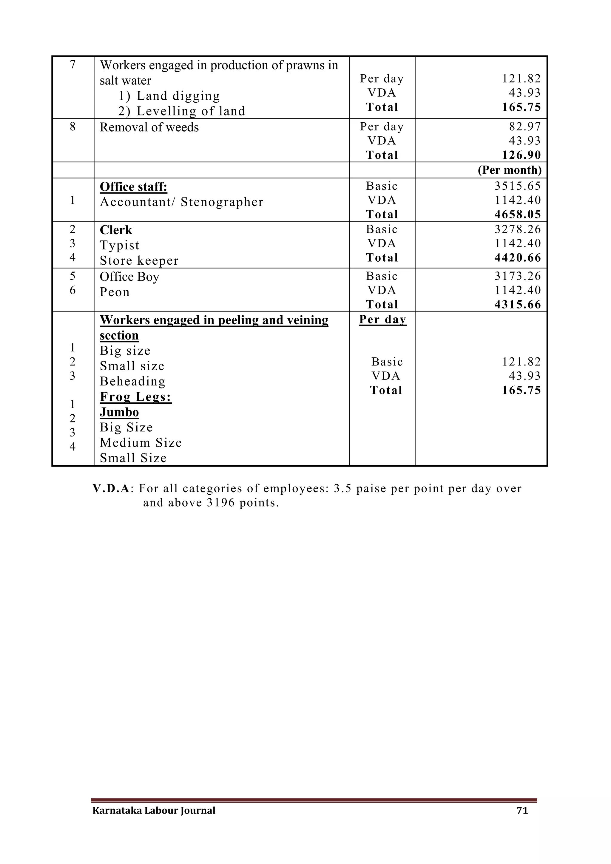 7    Workers engaged in production of prawns in
     salt water                                   Per day               121.82
         1) Land digging                           VDA                   43.93
         2) Levelling of land                      Total                165.75
8    Removal of weeds                             Per day                 82.97
                                                   VDA                    43.93
                                                   Total                126.90
                                                                    (Per month)
     Office staff:                                 Basic               3515.65
1    Accountant/ Stenographer                      VDA                 1142.40
                                                   Total               4658.05
2    Clerk                                         Basic               3278.26
3    Typist                                        VDA                 1142.40
4    Store keeper                                  Total               4420.66
5    Office Boy                                    Basic               3173.26
6    Peon                                          VDA                 1142.40
                                                   Total               4315.66
     Workers engaged in peeling and veining       Per day
     section
1    Big size
2    Small size                                    Basic                121.82
3    Beheading                                     VDA                   43.93
                                                   Total                165.75
     Frog Legs:
1
2    Jumbo
3    Big Size
4    Medium Size
     Small Size

    V.D.A: For all categories of employees: 3.5 paise per point per day over
            and above 3196 points.




    Karnataka Labour Journal                                               71
 