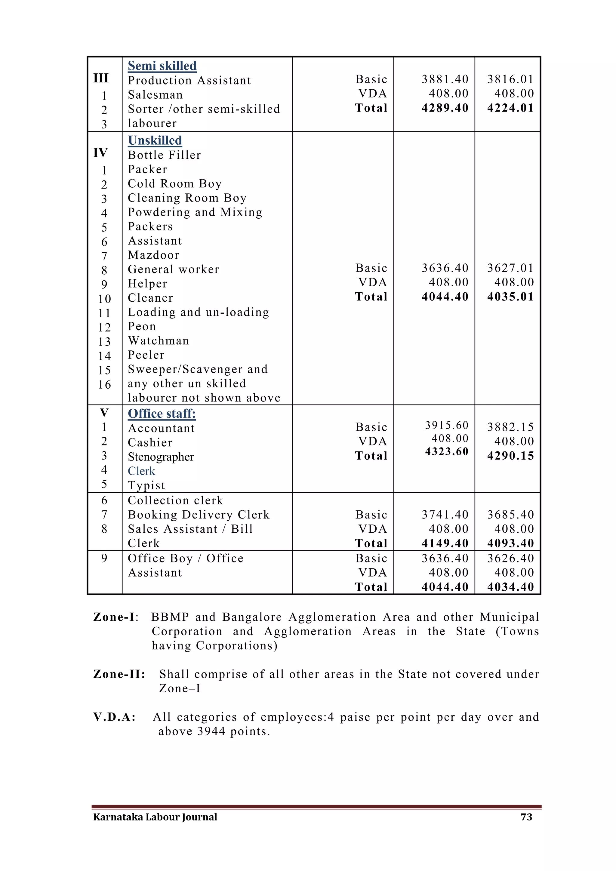 Semi skilled
III   Production Assistant                  Basic       3881.40    3816.01
 1    Salesman                              VDA          408.00     408.00
 2    Sorter /other semi-skilled            Total       4289.40    4224.01
 3    labourer
      Unskilled
IV    Bottle Filler
1     Packer
2     Cold Room Boy
3     Cleaning Room Boy
4     Powdering and Mixing
5     Packers
6     Assistant
7     Mazdoor
8     General worker                        Basic       3636.40    3627.01
9     Helper                                VDA          408.00     408.00
10    Cleaner                               Total       4044.40    4035.01
11    Loading and un-loading
12    Peon
13    Watchman
14    Peeler
15    Sweeper/Scavenger and
16    any other un skilled
      labourer not shown above
 V    Office staff:
 1    Accountant                            Basic       3915.60    3882.15
 2    Cashier                               VDA          408.00     408.00
 3    Stenographer                          Total       4323.60    4290.15
 4    Clerk
 5    Typist
 6    Collection clerk
 7    Booking Delivery Clerk                Basic       3741.40    3685.40
 8    Sales Assistant / Bill                VDA          408.00     408.00
      Clerk                                 Total       4149.40    4093.40
 9    Office Boy / Office                   Basic       3636.40    3626.40
      Assistant                             VDA          408.00     408.00
                                            Total       4044.40    4034.40

Zone-I:    BBMP and Bangalore Agglomeration Area and other Municipal
           Corporation and Agglomeration Areas in the State (Towns
           having Corporations)

Zone-II:    Shall comprise of all other areas in the State not covered under
            Zone–I

V.D.A:     All categories of employees:4 paise per point per day over and
            above 3944 points.




Karnataka Labour Journal                                                73
 