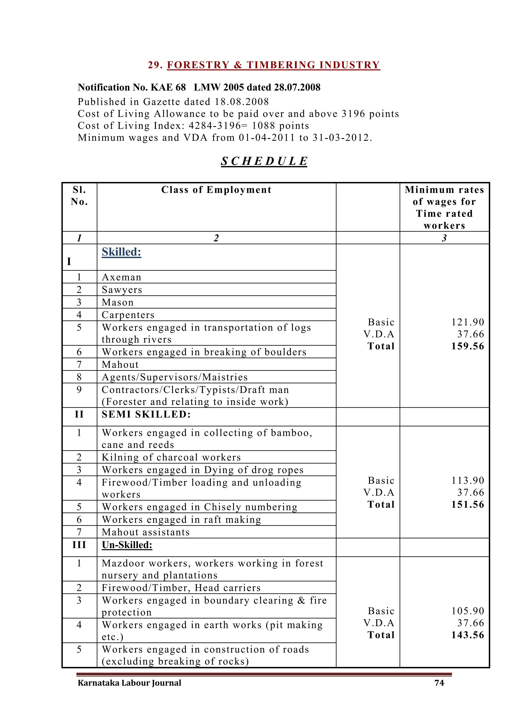 29. FORESTRY & TIMBERING INDUSTRY

     Notification No. KAE 68 LMW 2005 dated 28.07.2008
     Published in Gazette dated 18.08.2008
     Cost of Living Allowance to be paid over and above 3196 points
     Cost of Living Index: 4284-3196= 1088 points
     Minimum wages and VDA from 01-04-2011 to 31-03-2012.

                                     SCHEDULE

Sl.                     Class of Employment                           Minimum rates
No.                                                                    of wages for
                                                                        Time rated
                                                                         workers
    1                            2                                          3
          Skilled:
I
    1     Axeman
    2     Sawyers
    3     Mason
    4     Carpenters
                                                             Basic             121.90
    5     Workers engaged in transportation of logs
                                                            V.D.A               37.66
          through rivers
                                                            Total              159.56
    6     Workers engaged in breaking of boulders
    7     Mahout
    8     Agents/Supervisors/Maistries
    9     Contractors/Clerks/Typists/Draft man
          (Forester and relating to inside work)
    II    SEMI SKILLED:
    1     Workers engaged in collecting of bamboo,
          cane and reeds
    2     Kilning of charcoal workers
    3     Workers engaged in Dying of drog ropes
    4     Firewood/Timber loading and unloading              Basic             113.90
          workers                                           V.D.A               37.66
     5    Workers engaged in Chisely numbering              Total              151.56
     6    Workers engaged in raft making
     7    Mahout assistants
    III   Un-Skilled:
    1     Mazdoor workers, workers working in forest
          nursery and plantations
    2     Firewood/Timber, Head carriers
    3     Workers engaged in boundary clearing & fire
          protection                                         Basic             105.90
    4     Workers engaged in earth works (pit making        V.D.A               37.66
          etc.)                                             Total              143.56
    5     Workers engaged in construction of roads
          (excluding breaking of rocks)

     Karnataka Labour Journal                                             74
 