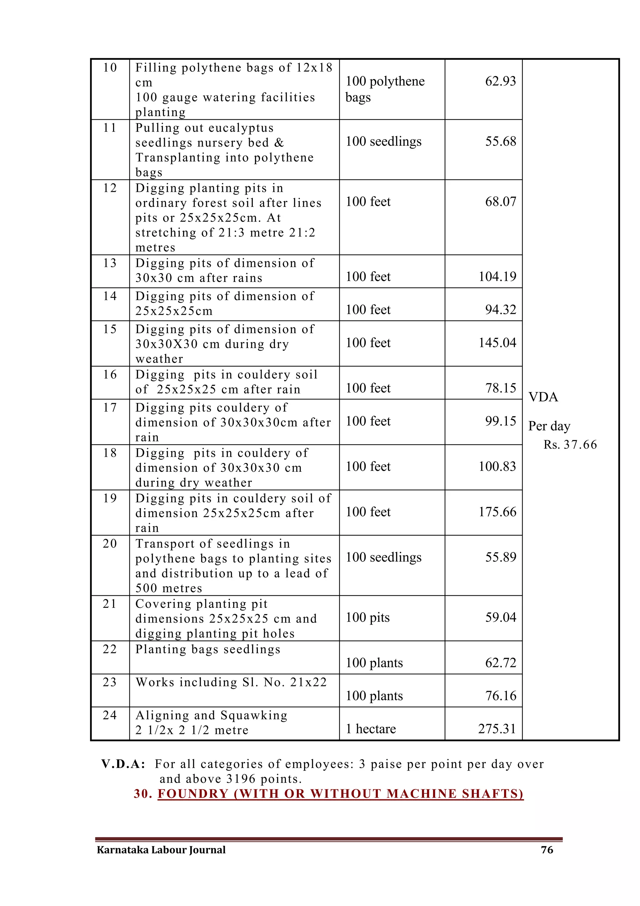 10    Filling polythene bags of 12x18
       cm                                 100 polythene     62.93
       100 gauge watering facilities      bags
       planting
 11    Pulling out eucalyptus
       seedlings nursery bed &            100 seedlings     55.68
       Transplanting into polythene
       bags
 12    Digging planting pits in
       ordinary forest soil after lines   100 feet          68.07
       pits or 25x25x25cm. At
       stretching of 21:3 metre 21:2
       metres
 13    Digging pits of dimension of
       30x30 cm after rains               100 feet         104.19
 14    Digging pits of dimension of
       25x25x25cm                         100 feet          94.32
 15    Digging pits of dimension of
       30x30X30 cm during dry             100 feet         145.04
       weather
 16    Digging pits in couldery soil
       of 25x25x25 cm after rain          100 feet          78.15
                                                                    VDA
 17    Digging pits couldery of
       dimension of 30x30x30cm after      100 feet          99.15 Per day
       rain
                                                                         Rs. 37.66
 18    Digging pits in couldery of
       dimension of 30x30x30 cm           100 feet         100.83
       during dry weather
 19    Digging pits in couldery soil of
       dimension 25x25x25cm after         100 feet         175.66
       rain
 20    Transport of seedlings in
       polythene bags to planting sites   100 seedlings     55.89
       and distribution up to a lead of
       500 metres
 21    Covering planting pit
       dimensions 25x25x25 cm and         100 pits          59.04
       digging planting pit holes
 22    Planting bags seedlings
                                          100 plants        62.72
 23    Works including Sl. No. 21x22
                                          100 plants        76.16
 24    Aligning and Squawking
       2 1/2x 2 1/2 metre                 1 hectare        275.31

V.D.A: For all categories of employees: 3 paise per point per day over
        and above 3196 points.
    30. FOUNDRY (WITH OR WITHOUT MACHINE SHAFTS)



Karnataka Labour Journal                                             76
 