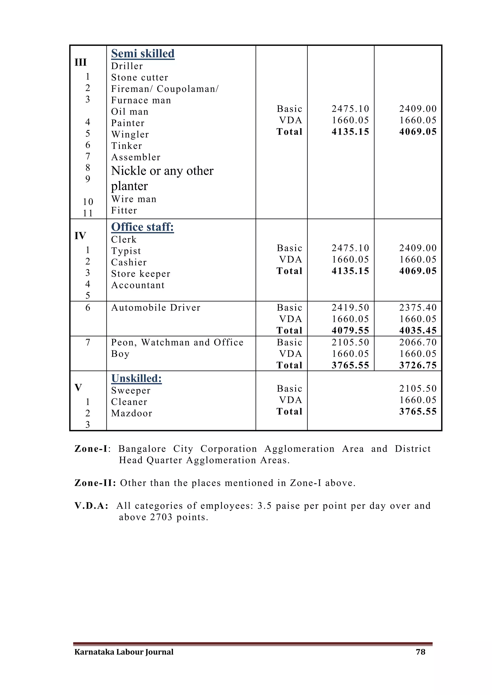 Semi skilled
III      Driller
    1    Stone cutter
    2    Fireman/ Coupolaman/
    3    Furnace man
         Oil man                        Basic       2475.10      2409.00
    4    Painter                        VDA         1660.05      1660.05
    5    Wingler                        Total       4135.15      4069.05
    6    Tinker
    7    Assembler
    8    Nickle or any other
    9
         planter
    10   Wire man
    11   Fitter
         Office staff:
IV       Clerk
    1    Typist                         Basic       2475.10      2409.00
    2    Cashier                        VDA         1660.05      1660.05
    3    Store keeper                   Total       4135.15      4069.05
    4    Accountant
    5
    6    Automobile Driver              Basic       2419.50      2375.40
                                        VDA         1660.05      1660.05
                                        Total       4079.55      4035.45
    7    Peon, Watchman and Office      Basic       2105.50      2066.70
         Boy                            VDA         1660.05      1660.05
                                        Total       3765.55      3726.75
         Unskilled:
V        Sweeper                        Basic                    2105.50
    1    Cleaner                        VDA                      1660.05
    2    Mazdoor                        Total                    3765.55
    3

Zone-I: Bangalore City Corporation Agglomeration Area and District
        Head Quarter Agglomeration Areas.

Zone-II: Other than the places mentioned in Zone-I above.

V.D.A: All categories of employees: 3.5 paise per point per day over and
       above 2703 points.




Karnataka Labour Journal                                             78
 