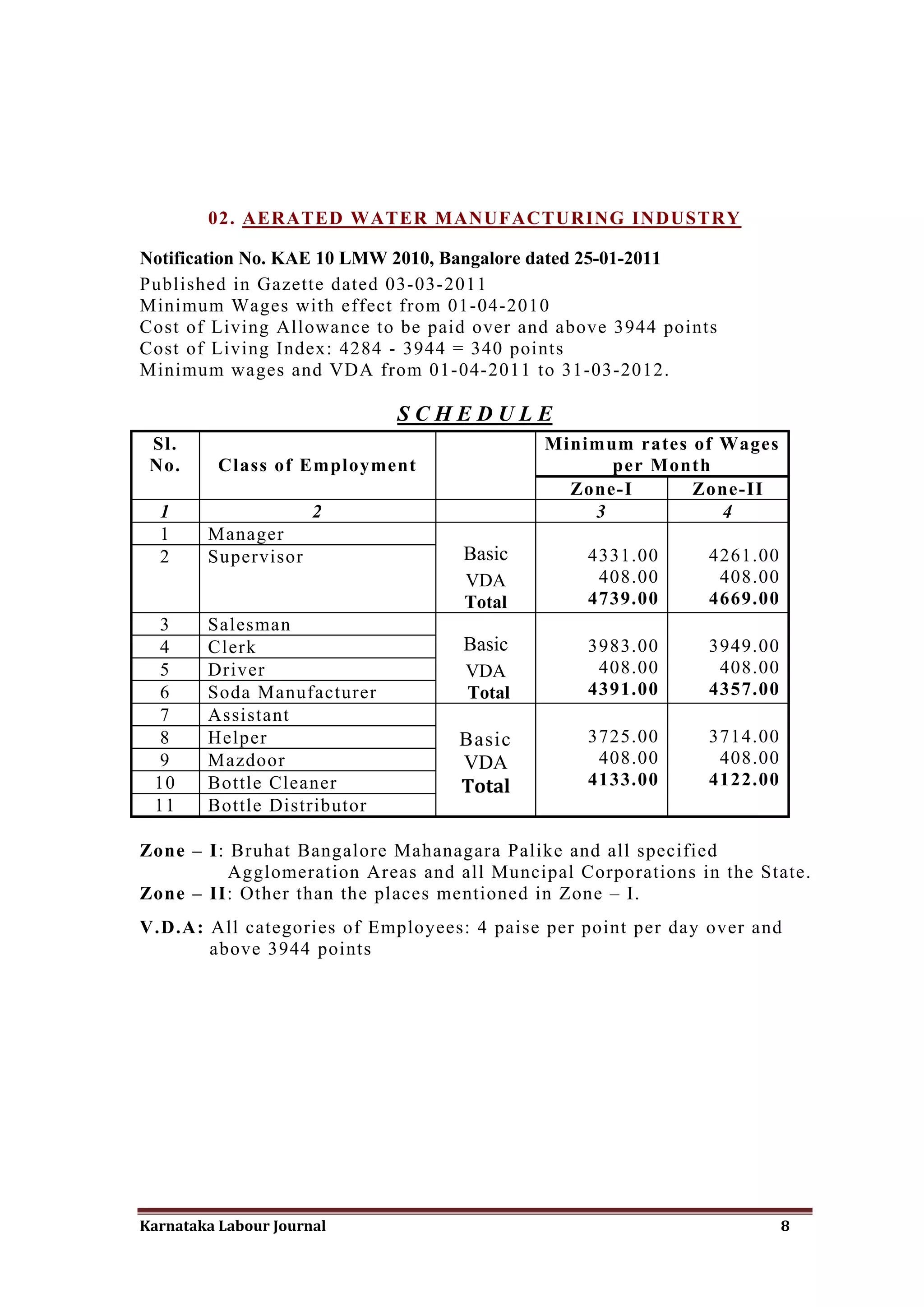 02. AERATED WATER MANUFACTURING INDUSTRY

Notification No. KAE 10 LMW 2010, Bangalore dated 25-01-2011
Published in Gazette dated 03-03-2011
Minimum Wages with effect from 01-04-2010
Cost of Living Allowance to be paid over and above 3944 points
Cost of Living Index: 4284 - 3944 = 340 points
Minimum wages and VDA from 01-04-2011 to 31-03-2012.

                             SCHEDULE
 Sl.                                        Minimum rates of Wages
 No.      Class of Employment                     per Month
                                              Zone-I      Zone-II
  1                   2                         3            4
  1     Manager
  2     Supervisor                 Basic        4331.00       4261.00
                                   VDA           408.00        408.00
                                   Total        4739.00       4669.00
 3      Salesman
 4      Clerk                      Basic        3983.00       3949.00
 5      Driver                     VDA           408.00        408.00
 6      Soda Manufacturer          Total        4391.00       4357.00
 7      Assistant
 8      Helper                    Basic         3725.00       3714.00
 9      Mazdoor                   VDA            408.00        408.00
 10     Bottle Cleaner            Total         4133.00       4122.00
 11     Bottle Distributor

Zone – I: Bruhat Bangalore Mahanagara Palike and all specified
          Agglomeration Areas and all Muncipal Corporations in the State.
Zone – II: Other than the places mentioned in Zone – I.
V.D.A: All categories of Employees: 4 paise per point per day over and
       above 3944 points




Karnataka Labour Journal                                                8
 