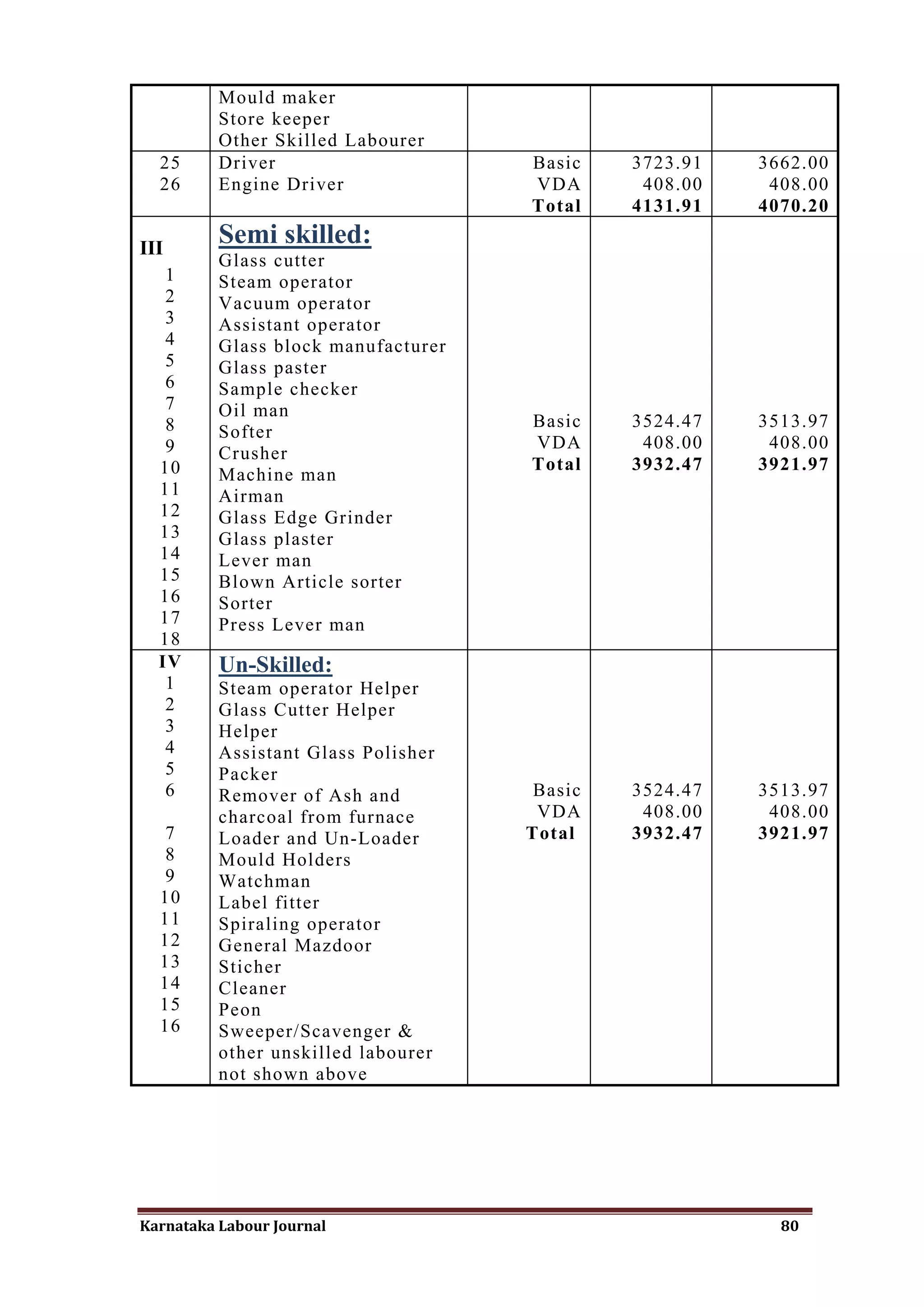 Mould maker
          Store keeper
          Other Skilled Labourer
  25      Driver                     Basic    3723.91   3662.00
  26      Engine Driver              VDA       408.00    408.00
                                     Total    4131.91   4070.20

III
          Semi skilled:
          Glass cutter
   1      Steam operator
   2      Vacuum operator
   3      Assistant operator
   4      Glass block manufacturer
   5      Glass paster
   6      Sample checker
   7      Oil man
   8                                 Basic    3524.47   3513.97
          Softer
   9                                 VDA       408.00    408.00
          Crusher
  10                                 Total    3932.47   3921.97
          Machine man
  11      Airman
  12      Glass Edge Grinder
  13      Glass plaster
  14      Lever man
  15      Blown Article sorter
  16      Sorter
  17      Press Lever man
  18
  IV      Un-Skilled:
   1      Steam operator Helper
   2      Glass Cutter Helper
   3      Helper
   4      Assistant Glass Polisher
   5      Packer
   6      Remover of Ash and          Basic   3524.47   3513.97
          charcoal from furnace       VDA      408.00    408.00
  7       Loader and Un-Loader       Total    3932.47   3921.97
  8       Mould Holders
  9       Watchman
  10      Label fitter
  11      Spiraling operator
  12      General Mazdoor
  13      Sticher
  14      Cleaner
  15      Peon
  16      Sweeper/Scavenger &
          other unskilled labourer
          not shown above




Karnataka Labour Journal                                  80
 