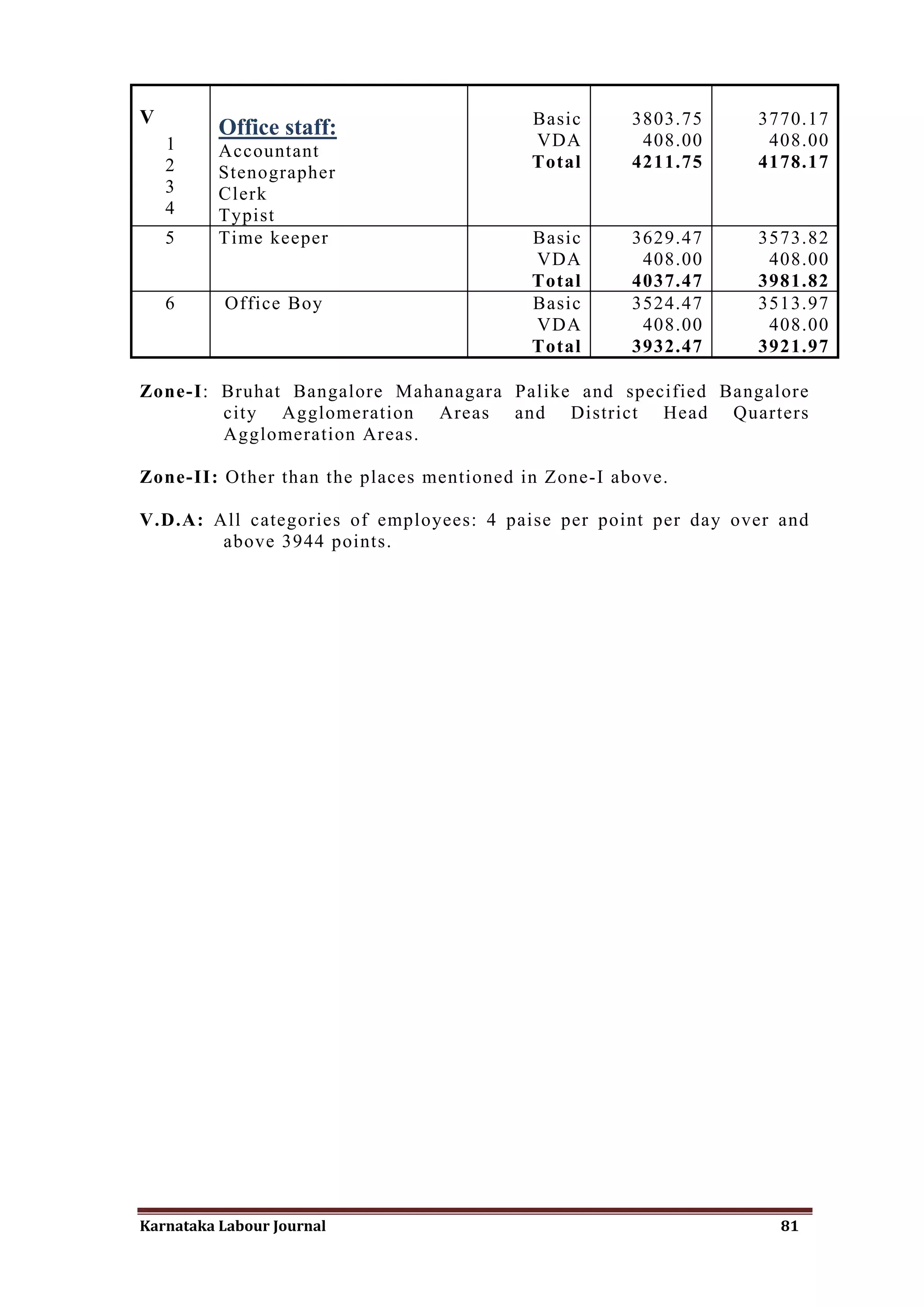 V                                         Basic      3803.75    3770.17
          Office staff:                   VDA         408.00     408.00
    1     Accountant
    2                                     Total      4211.75    4178.17
          Stenographer
    3     Clerk
    4     Typist
    5     Time keeper                     Basic      3629.47    3573.82
                                          VDA         408.00     408.00
                                          Total      4037.47    3981.82
    6     Office Boy                      Basic      3524.47    3513.97
                                          VDA         408.00     408.00
                                          Total      3932.47    3921.97

Zone-I: Bruhat Bangalore Mahanagara Palike and specified Bangalore
        city Agglomeration Areas and District Head Quarters
        Agglomeration Areas.

Zone-II: Other than the places mentioned in Zone-I above.

V.D.A: All categories of employees: 4 paise per point per day over and
        above 3944 points.




Karnataka Labour Journal                                           81
 