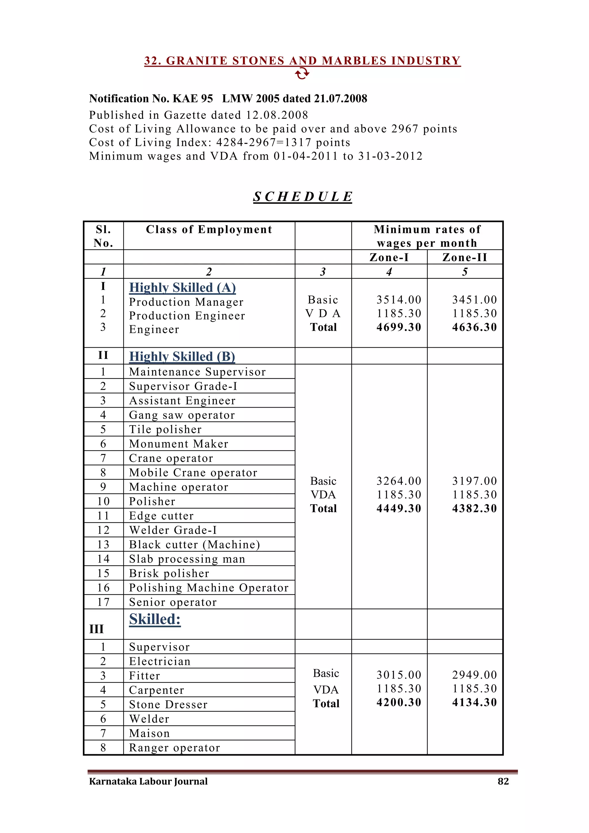 32. GRANITE STONES AND MARBLES INDUSTRY
                               

Notification No. KAE 95 LMW 2005 dated 21.07.2008
Published in Gazette dated 12.08.2008
Cost of Living Allowance to be paid over and above 2967 points
Cost of Living Index: 4284-2967=1317 points
Minimum wages and VDA from 01-04-2011 to 31-03-2012


                              SCHEDULE

Sl.        Class of Employment                 Minimum rates of
No.                                             wages per month
                                               Zone-I     Zone-II
  1                    2               3         4           5
  I     Highly Skilled (A)
  1     Production Manager           Basic      3514.00      3451.00
  2     Production Engineer          V D A      1185.30      1185.30
  3     Engineer                      Total     4699.30      4636.30

 II     Highly Skilled (B)
 1      Maintenance Supervisor
 2      Supervisor Grade-I
 3      Assistant Engineer
 4      Gang saw operator
 5      Tile polisher
 6      Monument Maker
 7      Crane operator
 8      Mobile Crane operator
                                     Basic      3264.00      3197.00
 9      Machine operator
                                     VDA        1185.30      1185.30
 10     Polisher
                                     Total      4449.30      4382.30
 11     Edge cutter
 12     Welder Grade-I
 13     Black cutter (Machine)
 14     Slab processing man
 15     Brisk polisher
 16     Polishing Machine Operator
 17     Senior operator
        Skilled:
III
  1     Supervisor
  2     Electrician
  3     Fitter                        Basic     3015.00      2949.00
  4     Carpenter                     VDA       1185.30      1185.30
  5     Stone Dresser                 Total     4200.30      4134.30
  6     Welder
  7     Maison
  8     Ranger operator

Karnataka Labour Journal                                               82
 