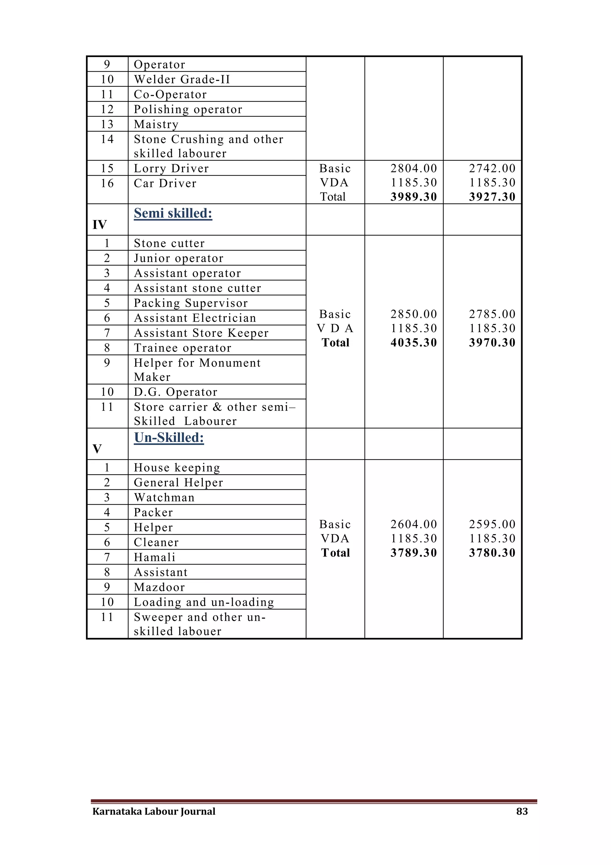 9      Operator
 10     Welder Grade-II
 11     Co-Operator
 12     Polishing operator
 13     Maistry
 14     Stone Crushing and other
        skilled labourer
 15     Lorry Driver                  Basic    2804.00   2742.00
 16     Car Driver                    VDA      1185.30   1185.30
                                      Total    3989.30   3927.30
        Semi skilled:
IV
    1   Stone cutter
    2   Junior operator
    3   Assistant operator
    4   Assistant stone cutter
    5   Packing Supervisor
    6   Assistant Electrician         Basic    2850.00   2785.00
    7   Assistant Store Keeper        V D A    1185.30   1185.30
    8   Trainee operator               Total   4035.30   3970.30
    9   Helper for Monument
        Maker
 10     D.G. Operator
 11     Store carrier & other semi–
        Skilled Labourer
        Un-Skilled:
V
 1      House keeping
 2      General Helper
 3      Watchman
 4      Packer
 5      Helper                        Basic    2604.00   2595.00
 6      Cleaner                       VDA      1185.30   1185.30
 7      Hamali                        Total    3789.30   3780.30
 8      Assistant
 9      Mazdoor
 10     Loading and un-loading
 11     Sweeper and other un-
        skilled labouer




Karnataka Labour Journal                                           83
 