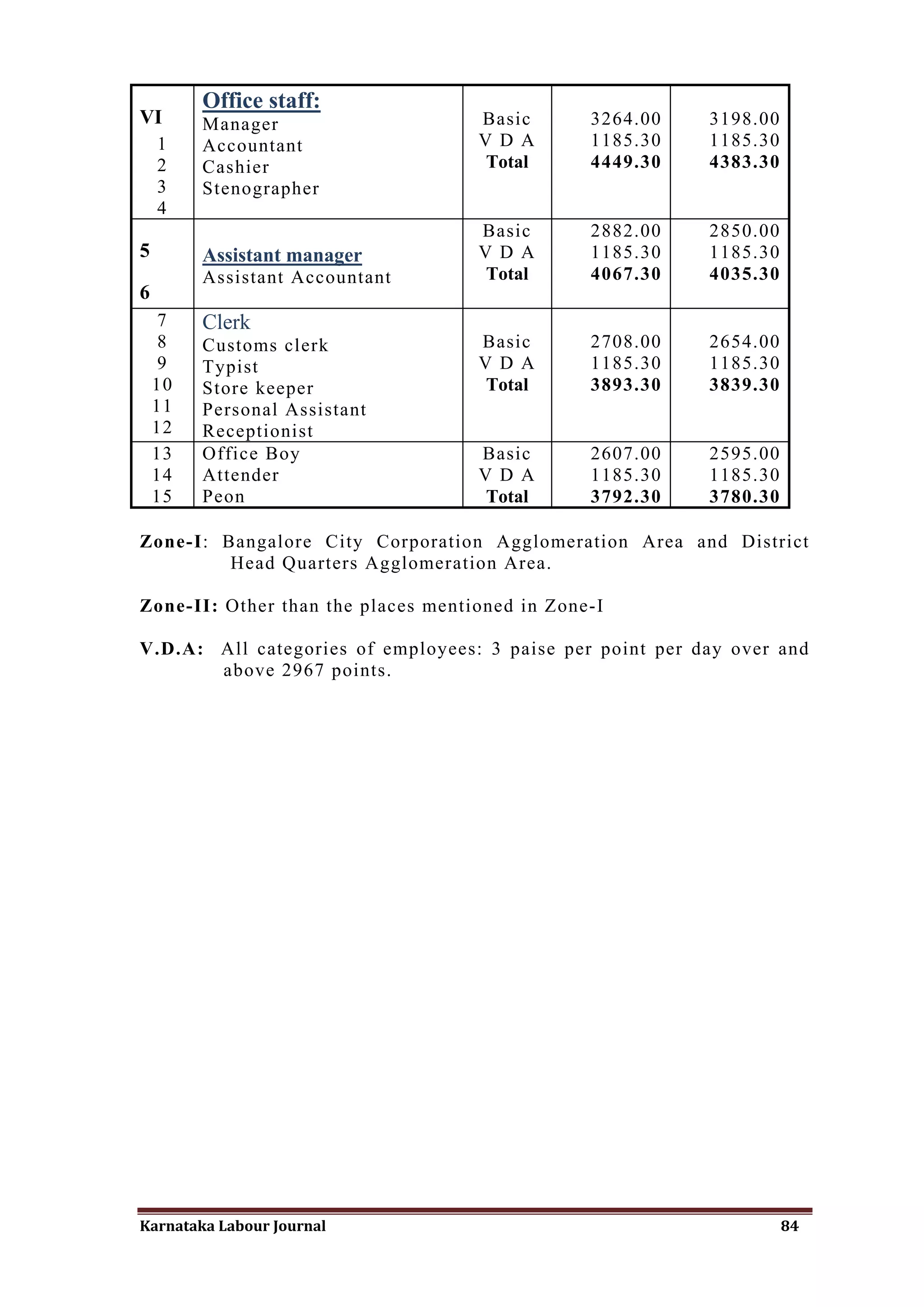 Office staff:
VI       Manager                    Basic       3264.00    3198.00
    1    Accountant                 V D A       1185.30    1185.30
    2    Cashier                     Total      4449.30    4383.30
    3    Stenographer
    4
                                    Basic       2882.00    2850.00
5        Assistant manager          V D A       1185.30    1185.30
         Assistant Accountant        Total      4067.30    4035.30
6
    7    Clerk
    8    Customs clerk              Basic       2708.00    2654.00
    9    Typist                     V D A       1185.30    1185.30
    10   Store keeper                Total      3893.30    3839.30
    11   Personal Assistant
    12   Receptionist
    13   Office Boy                 Basic       2607.00    2595.00
    14   Attender                   V D A       1185.30    1185.30
    15   Peon                        Total      3792.30    3780.30

Zone-I: Bangalore City Corporation Agglomeration Area and District
         Head Quarters Agglomeration Area.

Zone-II: Other than the places mentioned in Zone-I

V.D.A: All categories of employees: 3 paise per point per day over and
       above 2967 points.




Karnataka Labour Journal                                             84
 