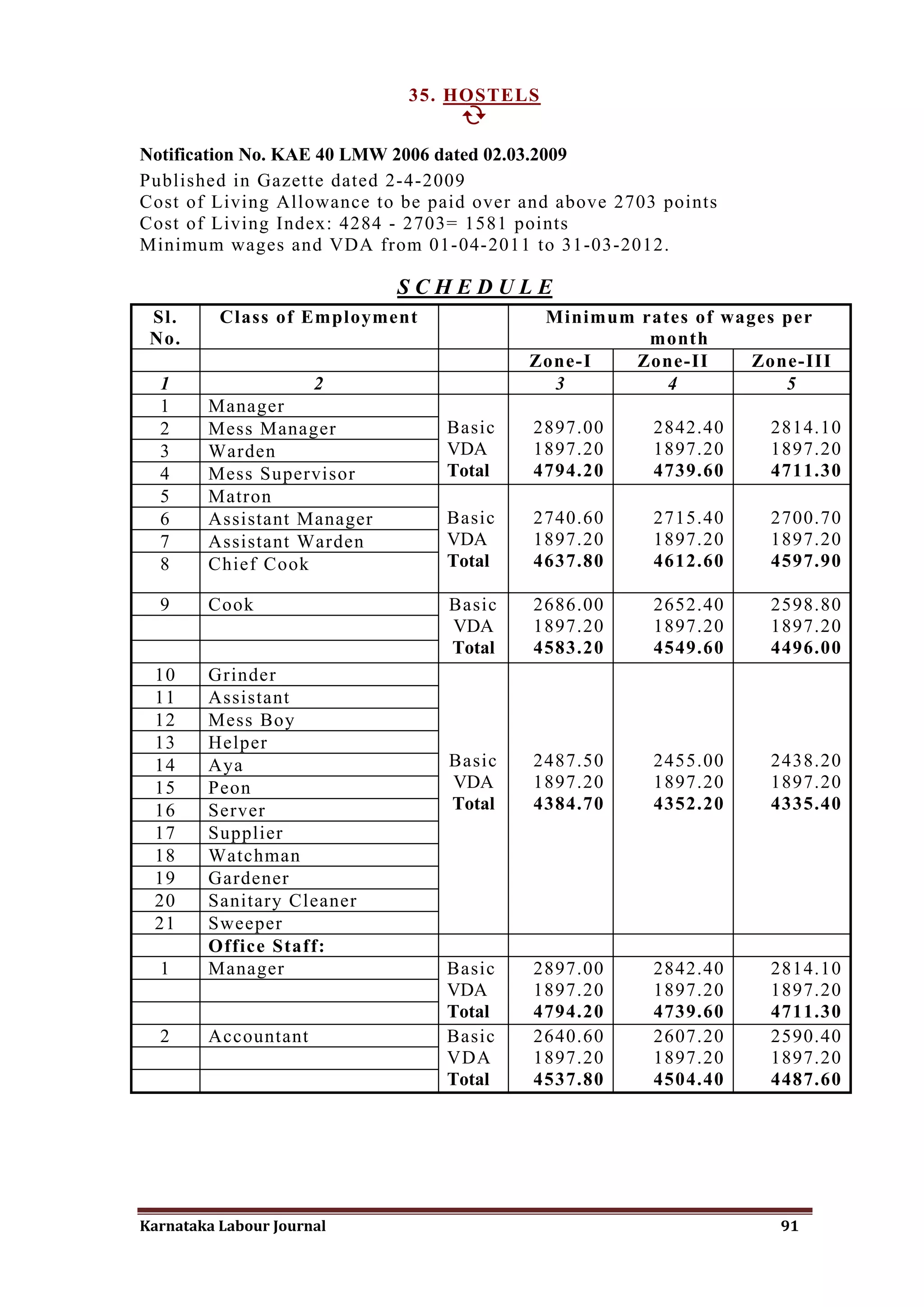 35. HOSTELS
                                 

Notification No. KAE 40 LMW 2006 dated 02.03.2009
Published in Gazette dated 2-4-2009
Cost of Living Allowance to be paid over and above 2703 points
Cost of Living Index: 4284 - 2703= 1581 points
Minimum wages and VDA from 01-04-2011 to 31-03-2012.

                            SCHEDULE
 Sl.      Class of Employment             Minimum rates of wages per
 No.                                               month
                                         Zone-I  Zone-II     Zone-III
  1                   2                    3         4           5
  1     Manager
  2     Mess Manager             Basic    2897.00      2842.40   2814.10
  3     Warden                   VDA      1897.20      1897.20   1897.20
  4     Mess Supervisor          Total    4794.20      4739.60   4711.30
  5     Matron
  6     Assistant Manager        Basic    2740.60      2715.40   2700.70
  7     Assistant Warden         VDA      1897.20      1897.20   1897.20
  8     Chief Cook               Total    4637.80      4612.60   4597.90

  9     Cook                     Basic    2686.00      2652.40   2598.80
                                 VDA      1897.20      1897.20   1897.20
                                 Total    4583.20      4549.60   4496.00
 10     Grinder
 11     Assistant
 12     Mess Boy
 13     Helper
 14     Aya                      Basic    2487.50      2455.00   2438.20
 15     Peon                     VDA      1897.20      1897.20   1897.20
 16     Server                   Total    4384.70      4352.20   4335.40
 17     Supplier
 18     Watchman
 19     Gardener
 20     Sanitary Cleaner
 21     Sweeper
        Office Staff:
  1     Manager                  Basic    2897.00      2842.40   2814.10
                                 VDA      1897.20      1897.20   1897.20
                                 Total    4794.20      4739.60   4711.30
  2     Accountant               Basic    2640.60      2607.20   2590.40
                                 VDA      1897.20      1897.20   1897.20
                                 Total    4537.80      4504.40   4487.60




Karnataka Labour Journal                                         91
 