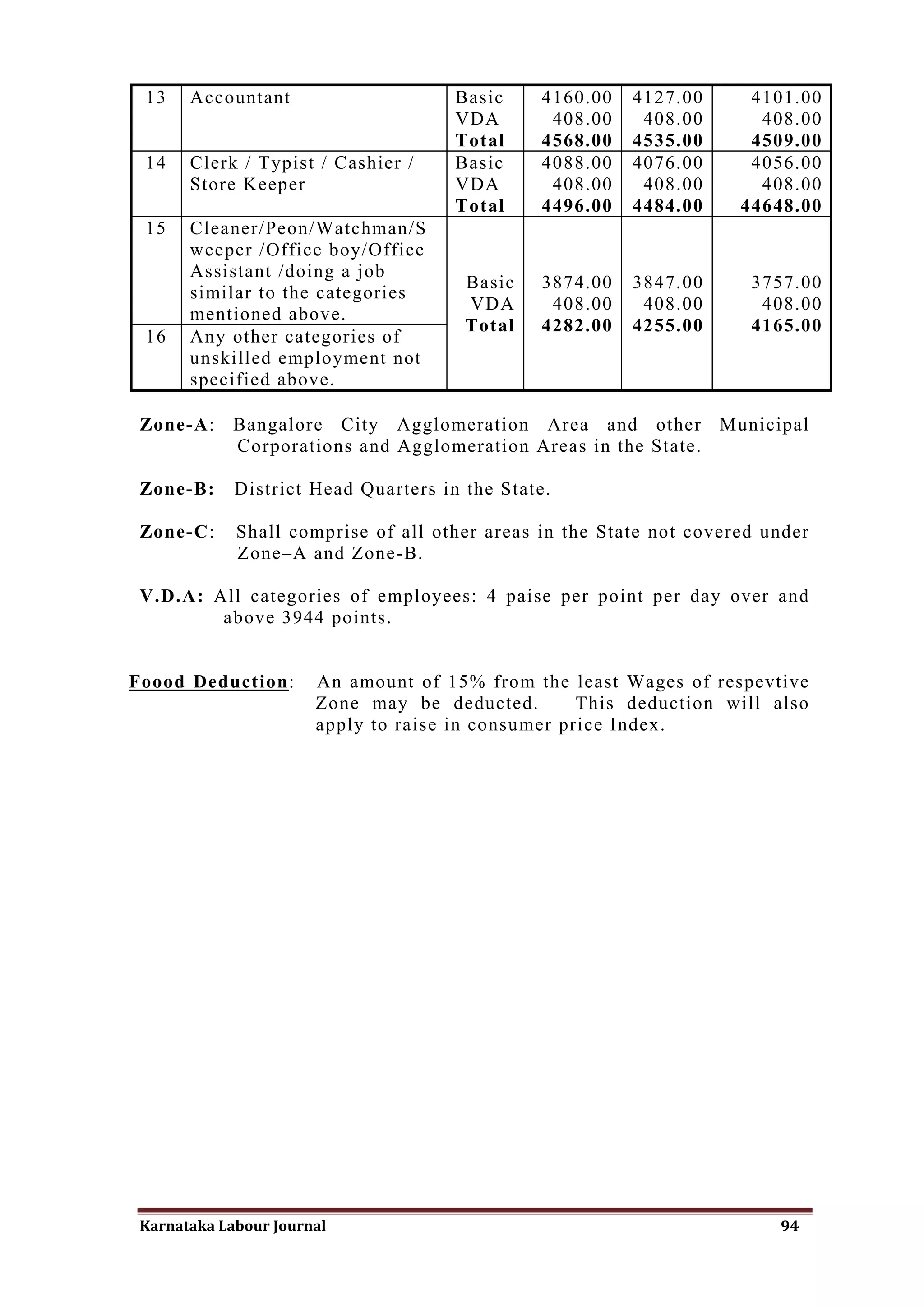 13    Accountant                     Basic     4160.00   4127.00      4101.00
                                      VDA        408.00    408.00       408.00
                                      Total     4568.00   4535.00      4509.00
 14    Clerk / Typist / Cashier /     Basic     4088.00   4076.00      4056.00
       Store Keeper                   VDA        408.00    408.00       408.00
                                      Total     4496.00   4484.00     44648.00
 15    Cleaner/Peon/Watchman/S
       weeper /Office boy/Office
       Assistant /doing a job
                                       Basic    3874.00   3847.00      3757.00
       similar to the categories
                                       VDA       408.00    408.00       408.00
       mentioned above.
                                       Total    4282.00   4255.00      4165.00
 16    Any other categories of
       unskilled employment not
       specified above.

 Zone-A:     Bangalore City Agglomeration Area and other            Municipal
             Corporations and Agglomeration Areas in the State.

 Zone-B:     District Head Quarters in the State.

 Zone-C:     Shall comprise of all other areas in the State not covered under
             Zone–A and Zone-B.

 V.D.A: All categories of employees: 4 paise per point per day over and
         above 3944 points.


Foood Deduction:       An amount of 15% from the least Wages of respevtive
                       Zone may be deducted.        This deduction will also
                       apply to raise in consumer price Index.




 Karnataka Labour Journal                                                 94
 