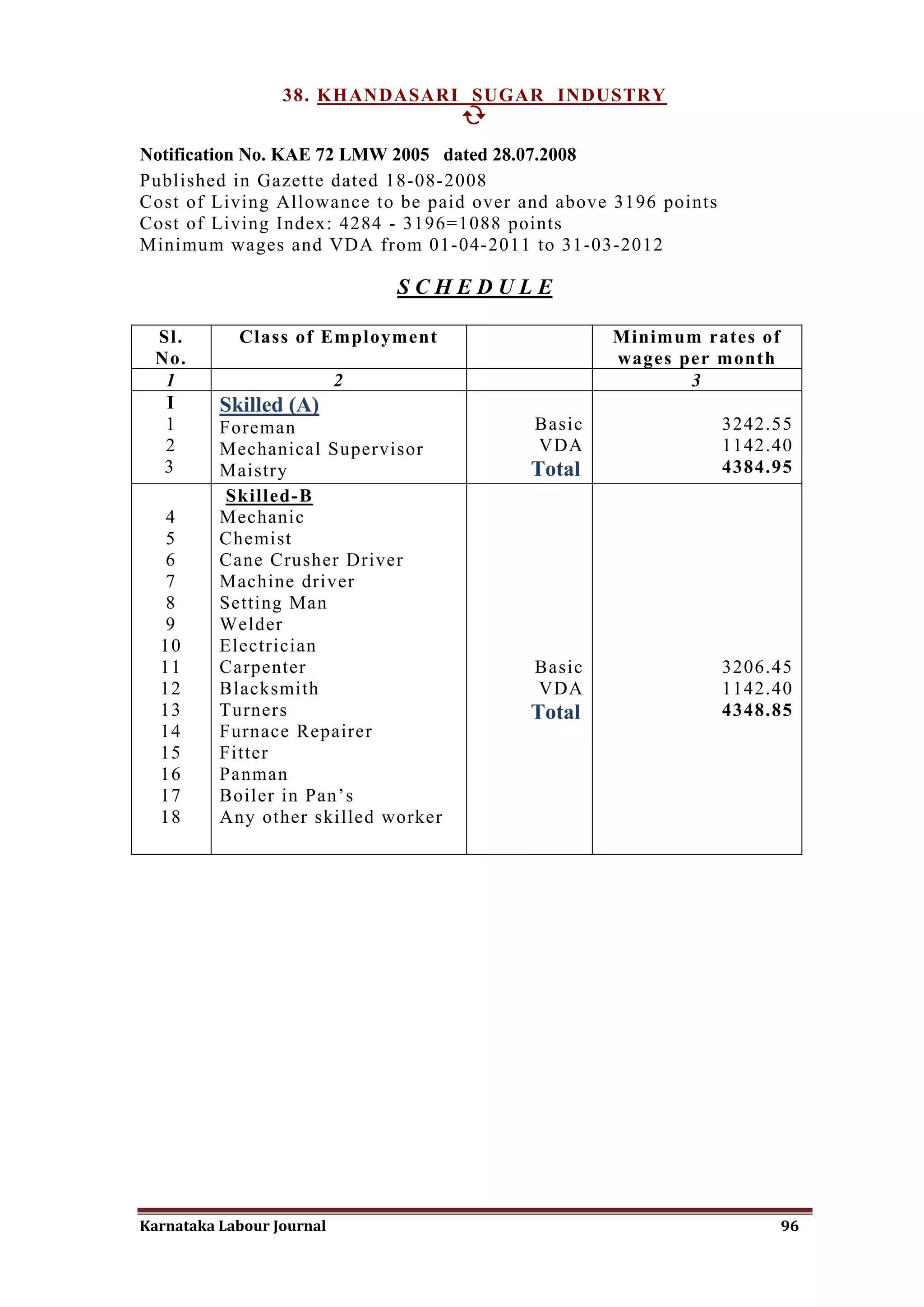38. KHANDASARI SUGAR INDUSTRY
                                

Notification No. KAE 72 LMW 2005 dated 28.07.2008
Published in Gazette dated 18-08-2008
Cost of Living Allowance to be paid over and above 3196 points
Cost of Living Index: 4284 - 3196=1088 points
Minimum wages and VDA from 01-04-2011 to 31-03-2012

                               SCHEDULE

 Sl.        Class of Employment                   Minimum rates of
 No.                                              wages per month
  1                        2                             3
  I       Skilled (A)
  1       Foreman                         Basic                  3242.55
  2       Mechanical Supervisor           VDA                    1142.40
  3       Maistry                         Total                  4384.95
           Skilled-B
  4       Mechanic
  5       Chemist
  6       Cane Crusher Driver
  7       Machine driver
  8       Setting Man
  9       Welder
  10      Electrician
  11      Carpenter                       Basic                  3206.45
  12      Blacksmith                      VDA                    1142.40
  13      Turners                         Total                  4348.85
  14      Furnace Repairer
  15      Fitter
  16      Panman
  17      Boiler in Pan’s
  18      Any other skilled worker




Karnataka Labour Journal                                              96
 