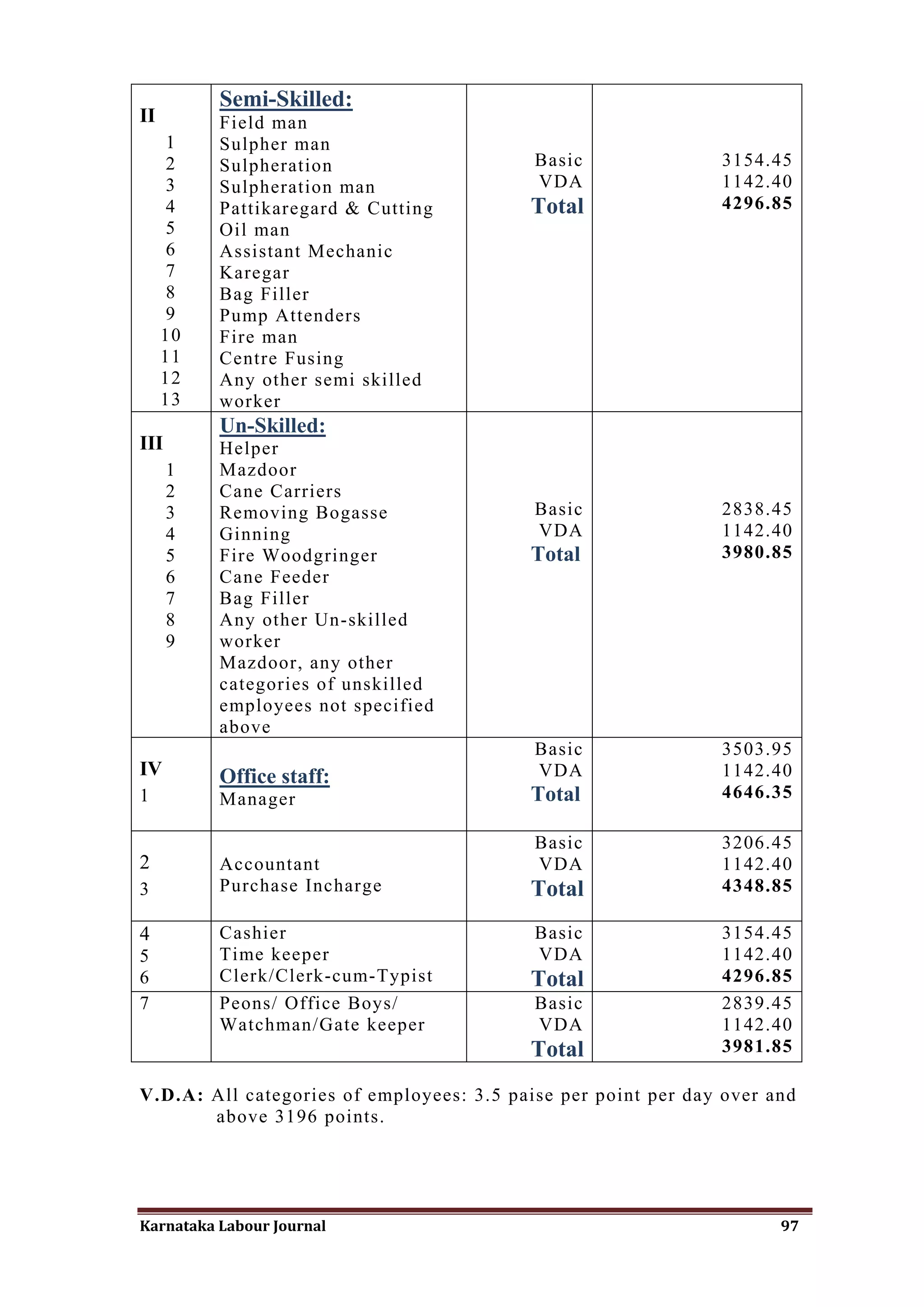 Semi-Skilled:
II        Field man
     1    Sulpher man
     2    Sulpheration                     Basic               3154.45
     3    Sulpheration man                 VDA                 1142.40
     4    Pattikaregard & Cutting         Total                4296.85
     5    Oil man
     6    Assistant Mechanic
     7    Karegar
     8    Bag Filler
     9    Pump Attenders
     10   Fire man
     11   Centre Fusing
     12   Any other semi skilled
     13   worker
          Un-Skilled:
III       Helper
      1   Mazdoor
      2   Cane Carriers
      3   Removing Bogasse                 Basic               2838.45
      4   Ginning                          VDA                 1142.40
      5   Fire Woodgringer                Total                3980.85
      6   Cane Feeder
      7   Bag Filler
      8   Any other Un-skilled
      9   worker
          Mazdoor, any other
          categories of unskilled
          employees not specified
          above
                                           Basic               3503.95
IV        Office staff:                    VDA                 1142.40
1         Manager                         Total                4646.35

                                           Basic               3206.45
2         Accountant                       VDA                 1142.40
3         Purchase Incharge               Total                4348.85

4         Cashier                          Basic               3154.45
5         Time keeper                      VDA                 1142.40
6         Clerk/Clerk-cum-Typist          Total                4296.85
7         Peons/ Office Boys/              Basic               2839.45
          Watchman/Gate keeper             VDA                 1142.40
                                          Total                3981.85

V.D.A: All categories of employees: 3.5 paise per point per day over and
       above 3196 points.




Karnataka Labour Journal                                              97
 