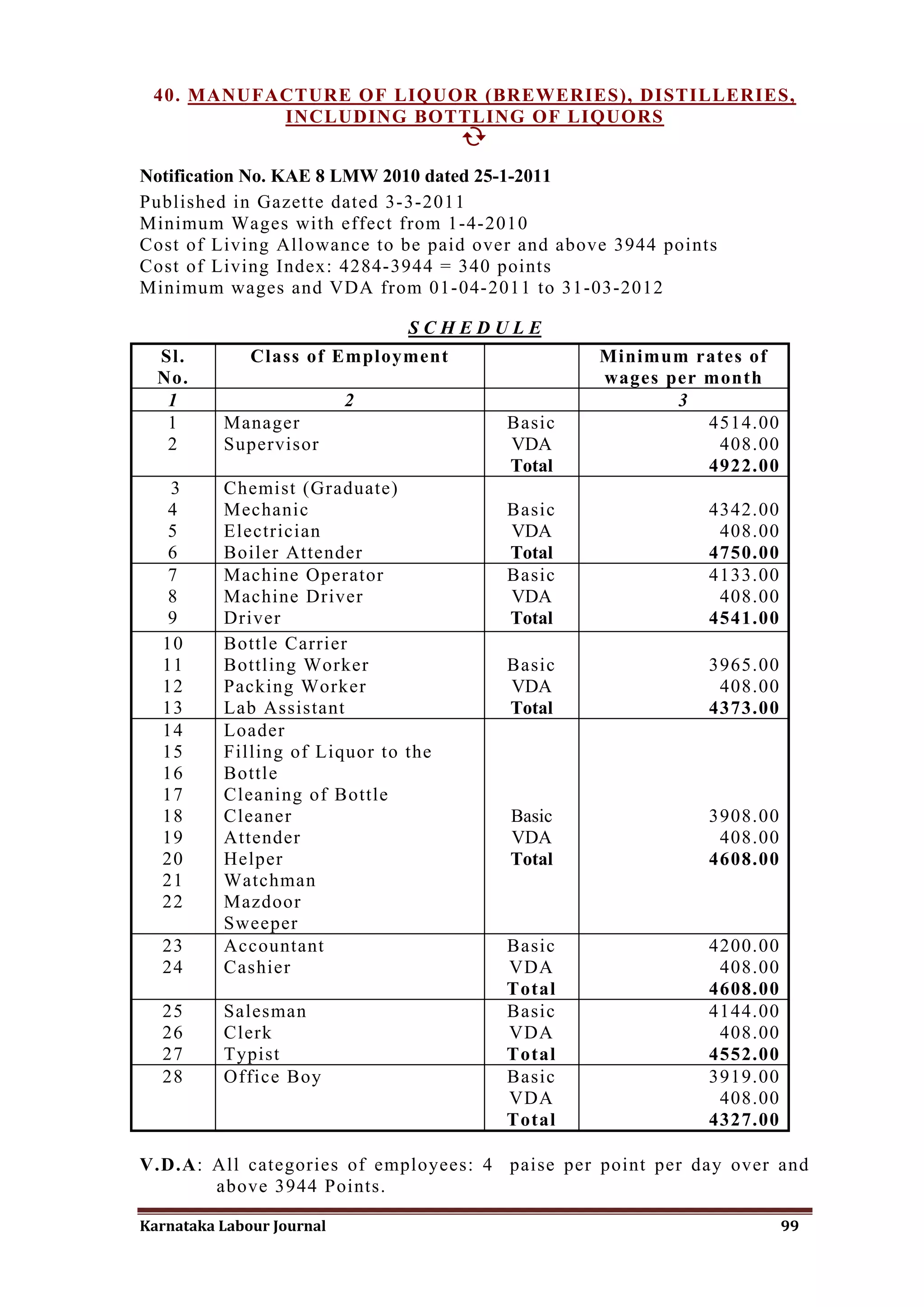 40. MANUFACTURE OF LIQUOR (BREWERIES), DISTILLERIES,
           INCLUDING BOTTLING OF LIQUORS
                         

Notification No. KAE 8 LMW 2010 dated 25-1-2011
Published in Gazette dated 3-3-2011
Minimum Wages with effect from 1-4-2010
Cost of Living Allowance to be paid over and above 3944 points
Cost of Living Index: 4284-3944 = 340 points
Minimum wages and VDA from 01-04-2011 to 31-03-2012

                               SCHEDULE
  Sl.         Class of Employment                Minimum rates of
  No.                                            wages per month
   1                       2                            3
   1      Manager                      Basic               4514.00
   2      Supervisor                   VDA                  408.00
                                       Total               4922.00
   3      Chemist (Graduate)
  4       Mechanic                     Basic                 4342.00
  5       Electrician                  VDA                    408.00
  6       Boiler Attender              Total                 4750.00
  7       Machine Operator             Basic                 4133.00
  8       Machine Driver               VDA                    408.00
  9       Driver                       Total                 4541.00
  10      Bottle Carrier
  11      Bottling Worker              Basic                 3965.00
  12      Packing Worker               VDA                    408.00
  13      Lab Assistant                Total                 4373.00
  14      Loader
  15      Filling of Liquor to the
  16      Bottle
  17      Cleaning of Bottle
  18      Cleaner                      Basic                 3908.00
  19      Attender                     VDA                    408.00
  20      Helper                       Total                 4608.00
  21      Watchman
  22      Mazdoor
          Sweeper
  23      Accountant                   Basic                 4200.00
  24      Cashier                      VDA                    408.00
                                       Total                 4608.00
  25      Salesman                     Basic                 4144.00
  26      Clerk                        VDA                    408.00
  27      Typist                       Total                 4552.00
  28      Office Boy                   Basic                 3919.00
                                       VDA                    408.00
                                       Total                 4327.00

V.D.A: All categories of employees: 4 paise per point per day over and
       above 3944 Points.

Karnataka Labour Journal                                               99
 