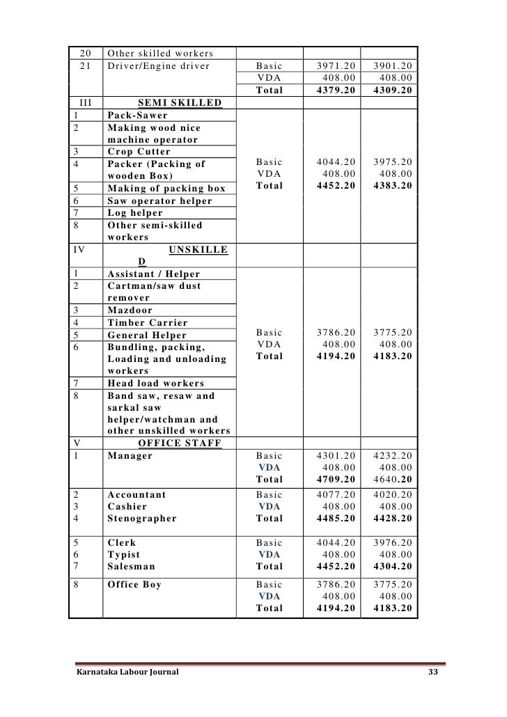 Karnataka minimum wages