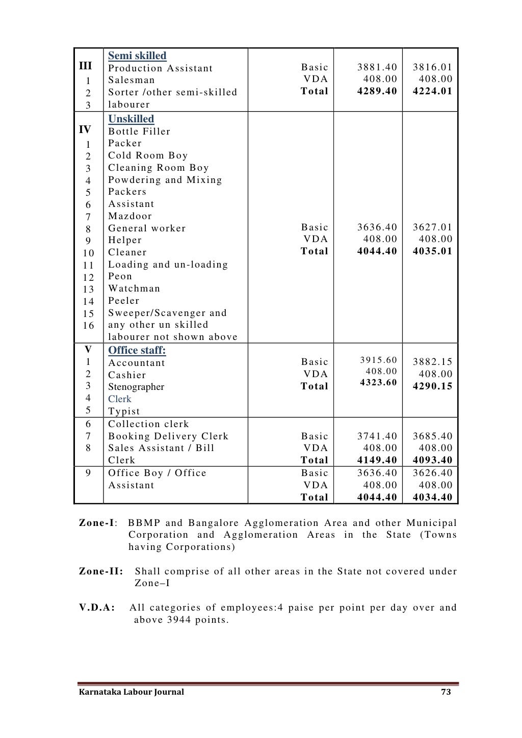 Karnataka minimum wages