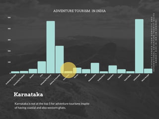 ADVENTURE TOURISM IN INDIA
Karnataka is not at the top 5 for adventure tourisms inspite
of having coastal and also western ghats.
A
n
d
a
m
a
n
N
i
c
o
b
a
r
A
r
u
n
a
c
h
a
l
P
r
a
d
e
s
h
A
s
s
a
m
G
o
a
H
i
m
a
c
h
a
l
P
r
a
d
e
s
h
J
a
m
m
u
&
K
a
s
h
m
i
r
K
a
r
n
a
t
a
k
a
K
e
r
a
l
a
M
P
M
a
h
a
r
a
s
h
t
r
a
P
u
d
u
c
h
e
r
r
y
R
a
j
a
s
t
h
a
n
S
i
k
k
i
m
T
a
m
i
l
N
a
d
u
U
t
t
a
r
k
h
a
n
d
W
e
s
t
b
e
n
g
a
l
500
400
300
200
100
0
R
E
V
E
N
U
E
E
A
R
N
E
D
F
R
O
M
D
O
M
E
S
T
I
C
A
N
D
I
N
T
E
R
N
A
T
I
O
N
A
L
A
D
V
E
N
T
U
R
E
T
O
U
R
I
S
T
V
I
S
I
T
S

M
A
R
K
E
T
S
I
Z
E
I
N
I
N
R
(
I
N
C
R
O
R
E
S
)
Karnataka
 