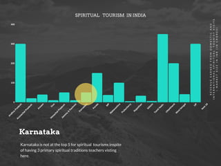 SPIRITUAL TOURISM IN INDIA
Karnataka is not at the top 5 for spiritual tourisms inspite
of having 3 primary spiritual traditions teachers visting
here.
A
n
d
h
r
a
P
r
a
d
e
s
h
A
r
u
n
a
c
h
a
l
P
r
a
d
e
s
h
A
s
s
a
m
G
o
a
H
i
m
a
c
h
a
l
P
r
a
d
e
s
h
J
a
m
m
u
&
K
a
s
h
m
i
r
K
a
r
n
a
t
a
k
a
K
e
r
a
l
a
M
P
M
a
h
a
r
a
s
h
t
r
a
P
u
d
u
c
h
e
r
r
y
R
a
j
a
s
t
h
a
n
S
i
k
k
i
m
T
a
m
i
l
N
a
d
u
U
t
t
a
r
k
h
a
n
d
W
e
s
t
b
e
n
g
a
l
U
P
I
t
e
m
1
8
400
300
200
100
0
R
E
V
E
N
U
E
E
A
R
N
E
D
F
R
O
M
D
O
M
E
S
T
I
C
A
N
D
I
N
T
E
R
N
A
T
I
O
N
A
L
S
P
I
R
I
T
U
A
L
T
O
U
R
I
S
T
V
I
S
I
T
S

M
A
R
K
E
T
S
I
Z
E
I
N
I
N
R
(
I
N
C
R
O
R
E
S
)
Karnataka
 