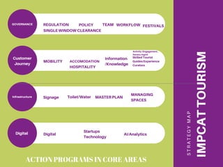 GOVERNANCE REGULATION
Customer
Journey
Infrastructure
Digital
I
M
P
C
A
T
T
O
U
R
I
S
M
S
T
R
A
T
E
G
Y
M
A
P
MOBILITY ACCOMODATION
Information
/Knowledge
Signage Toilet/Water
Digital
Startups
Technology
AI/Analytics
MASTER PLAN
POLICY TEAM WORKFLOW
MANAGING
SPACES
Skilled Tourist
Guides/Experience
Curators
ACTION PROGRAMS IN CORE AREAS
FESTIVALS
SINGLE WINDOW CLEARANCE
HOSPITALITY
Activity /Engagement ,
itenary mgmt
 