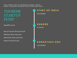 TOURISM
STARTUP
FUND
Idea2Poc Fund
Rural Tourism Start Up Fund
Wellness Start Up Fund
Adventure Start Up Fund
Native Festival Fund
1 0 0 S T A R T U P S I N T O U R I S M A C R O S S I N D I A -  
I N D I A T O U R I S M I N N O V A T I O N F U N D A N D H U B
K A R N A T A K A G O V
150 CRORES
S T A R T U P I N D I A
300 CRORES
N A B A R D
50 CRORES
 