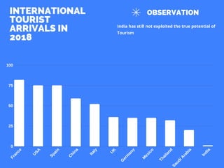 F
r
a
n
c
e
U
S
A
S
p
a
i
n
C
h
i
n
a
I
t
a
l
y
U
K
G
e
r
m
a
n
y
M
e
x
i
c
o
T
h
a
i
l
a
n
d
S
a
u
d
i
A
r
a
b
i
a
I
n
d
i
a
100
75
50
25
0
INTERNATIONAL
TOURIST
ARRIVALS IN
2018
India has still not exploited the true potential of
Tourism
OBSERVATION
 