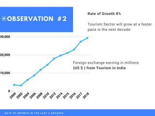 R A T E O F G R O W T H I N T H E L A S T 2 D E C A D E S
OBSERVATION #2
Foreign exchange earning in millions
(US $ ) from Tourism in India
2
0
0
0
2
0
0
2
2
0
0
4
2
0
0
6
2
0
0
8
2
0
1
0
2
0
1
2
2
0
1
4
2
0
1
5
2
0
1
6
2
0
1
7
2
0
1
8
30,000
20,000
10,000
0
Rate of Growth 8%
Tourism Sector will grow at a faster 
pace in the next decade.
 