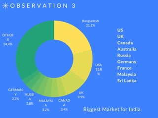 O B S E R V A T I O N 3
OTHER
S
34.4%
Bangladesh
21.1%
USA
13.8
%
UK
9.9%
CANAD
A
3.4%
MALAYSI
A
3.2%
RUSSI
A
2.8%
GERMAN
Y
2.7%
Biggest Market for India
US
UK
Canada
Australia
Russia
Germany
France
Malaysia
Sri Lanka
 