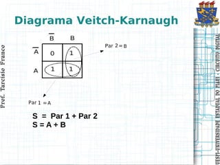 Prof. Tarcísio Franco
                                   Prof. Tarcísio Franco




               S=A+B
               S = Par 1 + Par 2
                                                           Diagrama Veitch-Karnaugh




UESPI–UNIVERSIDADE ES TADUAL DO PIAUI CIRCUITO DIGITAL
UESPI–UNIVERSIDADE ES TADUAL DO PIAUI - CIRCUITO DIGITAL
 