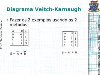 Prof. Tarcísio Franco
                        Prof. Tarcísio Franco




                                                                ●


                                            métodos:
                                            Fazer os 2 exemplos usando os 2
                                                                              Diagrama Veitch-Karnaugh




UESPI–UNIVERSIDADE ES TADUAL DO PIAUI CIRCUITO DIGITAL
UESPI–UNIVERSIDADE ES TADUAL DO PIAUI - CIRCUITO DIGITAL
 