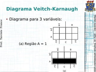 Prof. Tarcísio Franco
                        Prof. Tarcísio Franco




                                                         ●




                         (a) Região A = 1
                                                 Diagrama para 3 variáveis:
                                                                              Diagrama Veitch-Karnaugh




UESPI–UNIVERSIDADE ES TADUAL DO PIAUI CIRCUITO DIGITAL
UESPI–UNIVERSIDADE ES TADUAL DO PIAUI - CIRCUITO DIGITAL
 