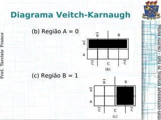 Prof. Tarcísio Franco
                        Prof. Tarcísio Franco




                       (c) Região B = 1
                                                 (b) Região A = 0
                                                                    Diagrama Veitch-Karnaugh




UESPI–UNIVERSIDADE ES TADUAL DO PIAUI CIRCUITO DIGITAL
UESPI–UNIVERSIDADE ES TADUAL DO PIAUI - CIRCUITO DIGITAL
 