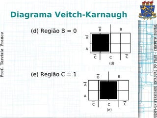 Prof. Tarcísio Franco
                        Prof. Tarcísio Franco




                       (e) Região C = 1
                                                 (d) Região B = 0
                                                                    Diagrama Veitch-Karnaugh




UESPI–UNIVERSIDADE ES TADUAL DO PIAUI CIRCUITO DIGITAL
UESPI–UNIVERSIDADE ES TADUAL DO PIAUI - CIRCUITO DIGITAL
 
