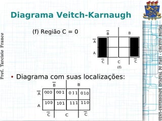 Prof. Tarcísio Franco
                           Prof. Tarcísio Franco




                                ●
                                                         (f) Região C = 0




                       Diagrama com suas localizações:
                                                                            Diagrama Veitch-Karnaugh




UESPI–UNIVERSIDADE ES TADUAL DO PIAUI CIRCUITO DIGITAL
UESPI–UNIVERSIDADE ES TADUAL DO PIAUI - CIRCUITO DIGITAL
 