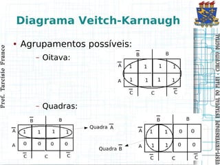 Prof. Tarcísio Franco
                         Prof. Tarcísio Franco




                                                            ●




                        –
                                            –
                                           Oitava:




                       Quadras:
                                                     Agrupamentos possíveis:
                                                                               Diagrama Veitch-Karnaugh




UESPI–UNIVERSIDADE ES TADUAL DO PIAUI CIRCUITO DIGITAL
UESPI–UNIVERSIDADE ES TADUAL DO PIAUI - CIRCUITO DIGITAL
 