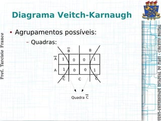 Prof. Tarcísio Franco
                        Prof. Tarcísio Franco




                                                             ●


                                            –
                                           Quadras:
                                                      Agrupamentos possíveis:
                                                                                Diagrama Veitch-Karnaugh




UESPI–UNIVERSIDADE ES TADUAL DO PIAUI CIRCUITO DIGITAL
UESPI–UNIVERSIDADE ES TADUAL DO PIAUI - CIRCUITO DIGITAL
 