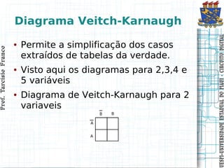 Diagrama Veitch-Karnaugh




                                                                   UESPI–UNIVERSIDADE ES TADUAL DO PIAUI CIRCUITO DIGITAL
                                                                   UESPI–UNIVERSIDADE ES TADUAL DO PIAUI - CIRCUITO DIGITAL
                        ●   Permite a simplificação dos casos
Prof. Tarcísio Franco
Prof. Tarcísio Franco




                            extraídos de tabelas da verdade.
                        ●   Visto aqui os diagramas para 2,3,4 e
                            5 variáveis
                        ●   Diagrama de Veitch-Karnaugh para 2
                            variaveis
 