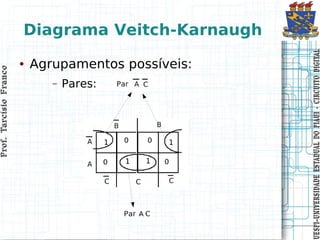 Prof. Tarcísio Franco
                        Prof. Tarcísio Franco




                                                           ●


                                            –
                                           Pares:
                                                    Agrupamentos possíveis:
                                                                              Diagrama Veitch-Karnaugh




UESPI–UNIVERSIDADE ES TADUAL DO PIAUI CIRCUITO DIGITAL
UESPI–UNIVERSIDADE ES TADUAL DO PIAUI - CIRCUITO DIGITAL
 