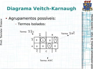 Prof. Tarcísio Franco
                        Prof. Tarcísio Franco




                                                                     ●


                                             –
                                           Termos Isolados:
                                                              Agrupamentos possíveis:
                                                                                        Diagrama Veitch-Karnaugh




UESPI–UNIVERSIDADE ES TADUAL DO PIAUI CIRCUITO DIGITAL
UESPI–UNIVERSIDADE ES TADUAL DO PIAUI - CIRCUITO DIGITAL
 