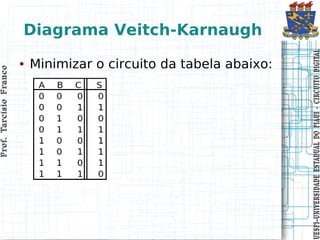 Prof. Tarcísio Franco
                        Prof. Tarcísio Franco




                                                            ●
                                                                                          Diagrama Veitch-Karnaugh

                                                 Minimizar o circuito da tabela abaixo:




UESPI–UNIVERSIDADE ES TADUAL DO PIAUI CIRCUITO DIGITAL
UESPI–UNIVERSIDADE ES TADUAL DO PIAUI - CIRCUITO DIGITAL
 