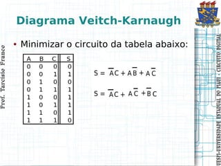 Prof. Tarcísio Franco
                        Prof. Tarcísio Franco




                                                            ●
                                                                                          Diagrama Veitch-Karnaugh

                                                 Minimizar o circuito da tabela abaixo:




UESPI–UNIVERSIDADE ES TADUAL DO PIAUI CIRCUITO DIGITAL
UESPI–UNIVERSIDADE ES TADUAL DO PIAUI - CIRCUITO DIGITAL
 
