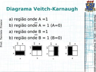 Prof. Tarcísio Franco
                        Prof. Tarcísio Franco




                                                            a) região onde B =1
                                                                                                               a) região onde A =1



                               b) região onde B = 1 (B=0)
                                                                                  b) região onde A = 1 (A=0)
                                                                                                                                     Diagrama Veitch-Karnaugh




UESPI–UNIVERSIDADE ES TADUAL DO PIAUI CIRCUITO DIGITAL
UESPI–UNIVERSIDADE ES TADUAL DO PIAUI - CIRCUITO DIGITAL
 