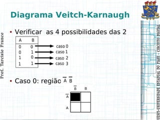 Prof. Tarcísio Franco
                               Prof. Tarcísio Franco




                        ●
                                                                     ●


                                               variáveis:




                    Caso 0: região
                                               Verificar as 4 possibilidades das 2
                                                                                     Diagrama Veitch-Karnaugh




UESPI–UNIVERSIDADE ES TADUAL DO PIAUI CIRCUITO DIGITAL
UESPI–UNIVERSIDADE ES TADUAL DO PIAUI - CIRCUITO DIGITAL
 