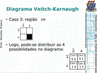 Prof. Tarcísio Franco
                               Prof. Tarcísio Franco




                                       ●
                                                        ●
                                                    Caso 3: região




                    possibilidades no diagrama:
                    Logo, pode-se distribuir as 4
                                                                     Diagrama Veitch-Karnaugh




UESPI–UNIVERSIDADE ES TADUAL DO PIAUI CIRCUITO DIGITAL
UESPI–UNIVERSIDADE ES TADUAL DO PIAUI - CIRCUITO DIGITAL
 