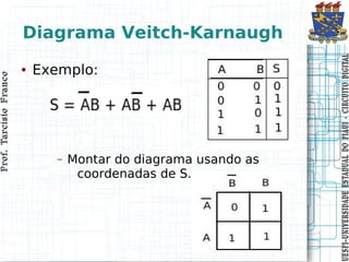 Prof. Tarcísio Franco
                             Prof. Tarcísio Franco




                                                      ●




                                     –
                                                    Exemplo:




                      coordenadas de S.
                     Montar do diagrama usando as
                                                               Diagrama Veitch-Karnaugh




UESPI–UNIVERSIDADE ES TADUAL DO PIAUI CIRCUITO DIGITAL
UESPI–UNIVERSIDADE ES TADUAL DO PIAUI - CIRCUITO DIGITAL
 