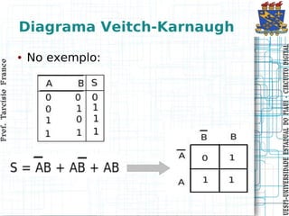 Prof. Tarcísio Franco
                        Prof. Tarcísio Franco




                                                    ●
                                                 No exemplo:
                                                               Diagrama Veitch-Karnaugh




UESPI–UNIVERSIDADE ES TADUAL DO PIAUI CIRCUITO DIGITAL
UESPI–UNIVERSIDADE ES TADUAL DO PIAUI - CIRCUITO DIGITAL
 