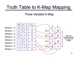 Truth Table to K-Map Mapping
W X Y FWXY
Minterm – 0 0 0 0 1
Minterm – 1 0 0 1 0
Minterm – 2 0 1 0 0
Minterm – 3 0 1 1 0
Minterm – 4 1 0 0 0
Minterm – 5 1 0 1 1
Minterm – 6 1 1 0 1
Minterm – 7 1 1 1 0
V
0 1
2 3
6 7
4 5
Y
XW
Y
1
Three Variable K-Map
XW
XW
XW
0
0 0
0 1
1 0
Only one
variable changes
for every row
change
14
 