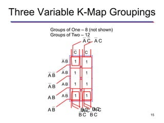 Three Variable K-Map Groupings
V
0 0
0 0
0 0
0 0
C C
BA
BA
BA
BA
BA
1 1
BA
1 1
BA
1 1
BA
1 1
1
CA
1
1
CA
1
1
CA
1
1
CB
1
1
CB
1
1
CA
11
CB
1
1
CB
1
Groups of One – 8 (not shown)
Groups of Two – 12
15
 