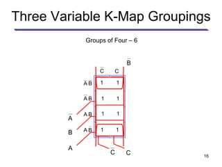 Groups of Four – 6
Three Variable K-Map Groupings
V
0 0
0 0
0 0
0 0
C C
BA
BA
BA
BA
1
C
1
1
1
1
C
1
1
1
A
1 1
1 1
B
1 1
1 1
A
1 1
1 1
B
1 1
1 1
16
 