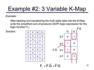 Example #2: 3 Variable K-Map
Example:
After labeling and transferring the truth table data into the K-Map,
write the simplified sum-of-products (SOP) logic expression for the
logic function F2.
V
0 1
1 0
1 0
0 1
G G
FE
FE
FE
FE
Solution:
GFGFF +=2
GF
GF
E F G F2
0 0 0 0
0 0 1 1
0 1 0 1
0 1 1 0
1 0 0 0
1 0 1 1
1 1 0 1
1 1 1 0
19
 