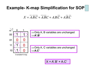 1
1
11
Example- K-map Simplification for SOP
CBACBACBACBAX ........ +++=
00
01
11
10
0 1
3-variable K-map
AB
C
00
0
0
Only A, B variables are unchanged
A’.B’
Only A, C variables are unchanged
A.C’
X = A’.B’ + A.C’
 